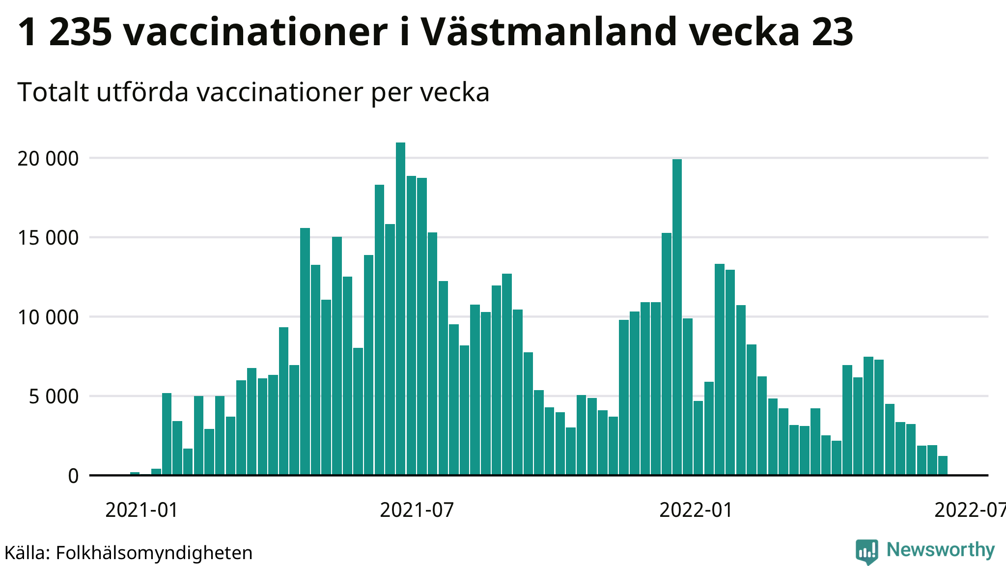 Antal genomförda vaccinationer per vecka
